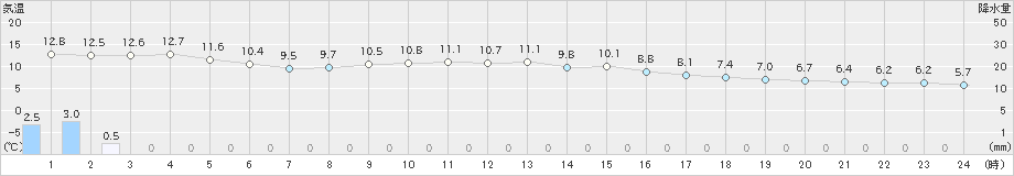 洲本(>2021年12月01日)のアメダスグラフ