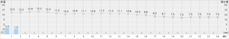 南淡(>2021年12月01日)のアメダスグラフ