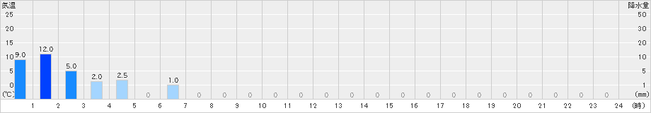護摩壇山(>2021年12月01日)のアメダスグラフ
