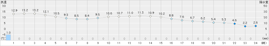 虫明(>2021年12月01日)のアメダスグラフ