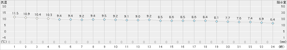 萩(>2021年12月01日)のアメダスグラフ