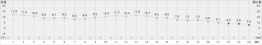 安下庄(>2021年12月01日)のアメダスグラフ