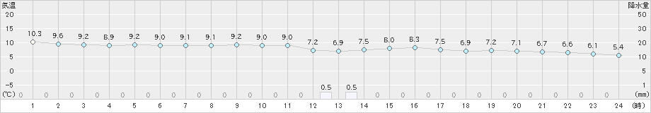 行橋(>2021年12月01日)のアメダスグラフ