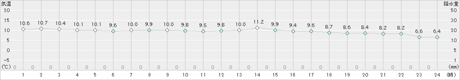 大村(>2021年12月01日)のアメダスグラフ