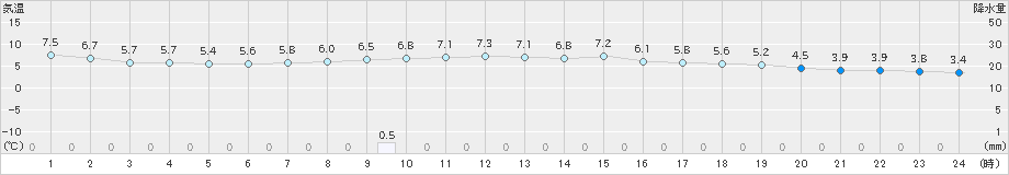 高千穂(>2021年12月01日)のアメダスグラフ