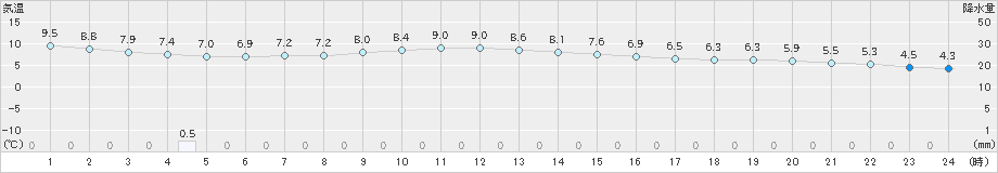 輝北(>2021年12月01日)のアメダスグラフ