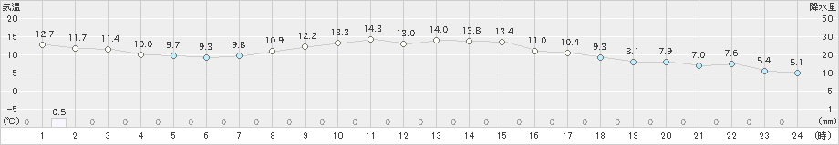 肝付前田(>2021年12月01日)のアメダスグラフ