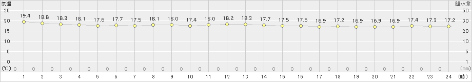 喜界島(>2021年12月01日)のアメダスグラフ