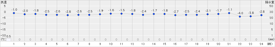 日高(>2021年12月02日)のアメダスグラフ