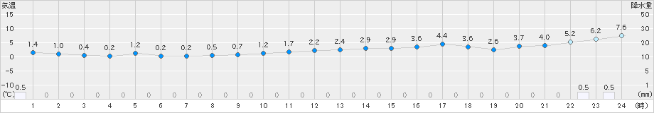 奥尻(>2021年12月02日)のアメダスグラフ