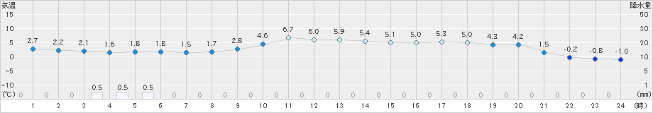 大衡(>2021年12月02日)のアメダスグラフ