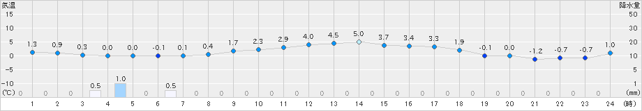 船引(>2021年12月02日)のアメダスグラフ