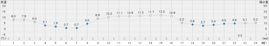 笠間(>2021年12月02日)のアメダスグラフ