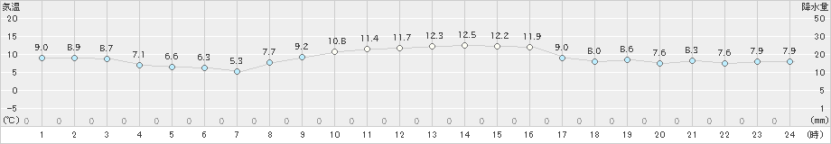 土浦(>2021年12月02日)のアメダスグラフ