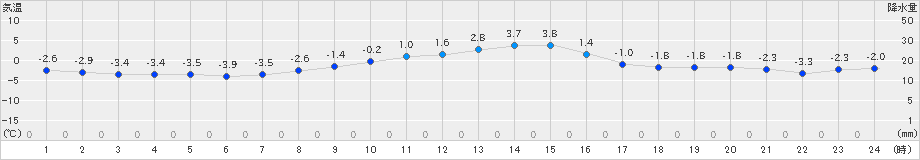 草津(>2021年12月02日)のアメダスグラフ