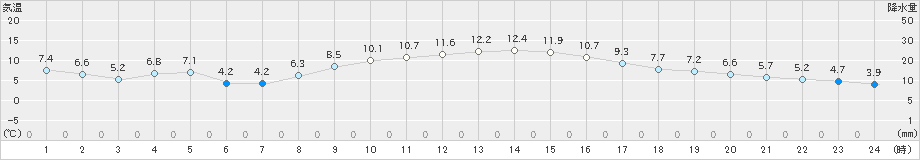 前橋(>2021年12月02日)のアメダスグラフ