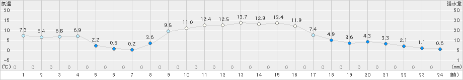 鳩山(>2021年12月02日)のアメダスグラフ