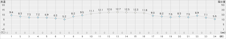 越谷(>2021年12月02日)のアメダスグラフ