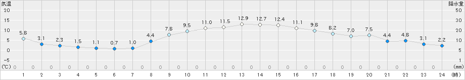 青梅(>2021年12月02日)のアメダスグラフ