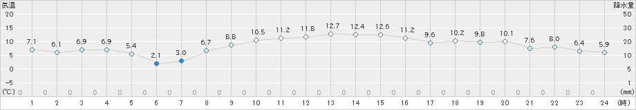 府中(>2021年12月02日)のアメダスグラフ