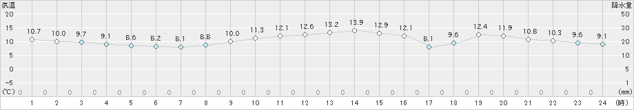 江戸川臨海(>2021年12月02日)のアメダスグラフ