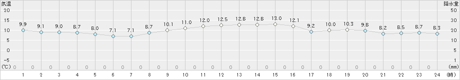 船橋(>2021年12月02日)のアメダスグラフ