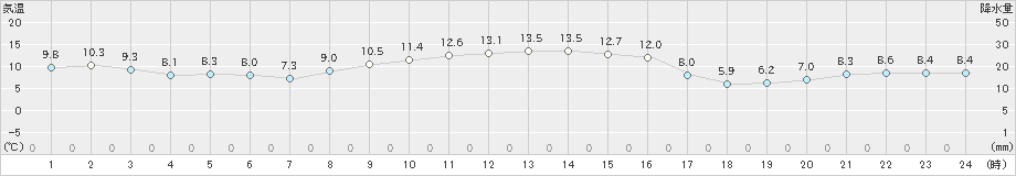 横芝光(>2021年12月02日)のアメダスグラフ