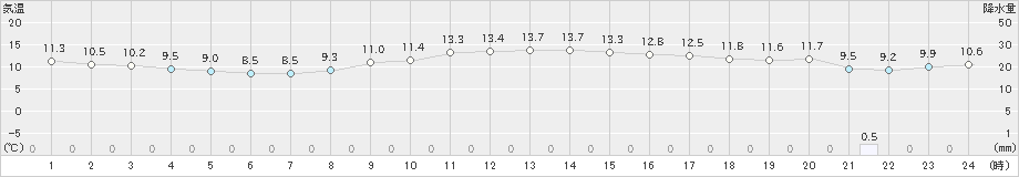 千葉(>2021年12月02日)のアメダスグラフ