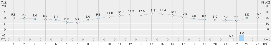 茂原(>2021年12月02日)のアメダスグラフ