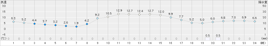 坂畑(>2021年12月02日)のアメダスグラフ