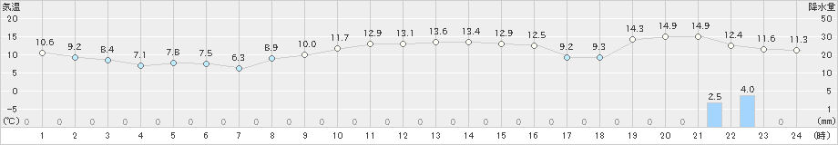 勝浦(>2021年12月02日)のアメダスグラフ