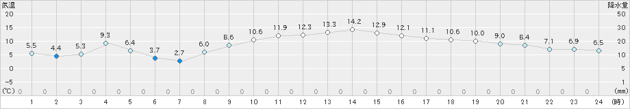 海老名(>2021年12月02日)のアメダスグラフ