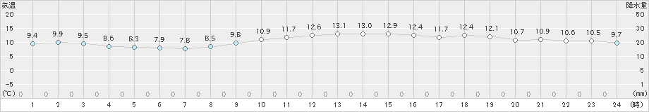 横浜(>2021年12月02日)のアメダスグラフ