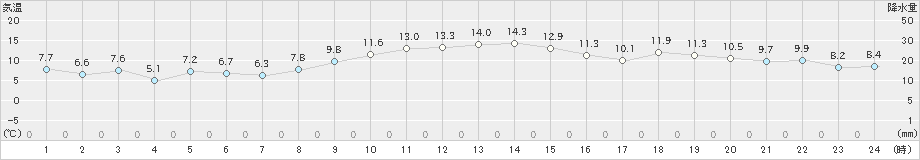 辻堂(>2021年12月02日)のアメダスグラフ