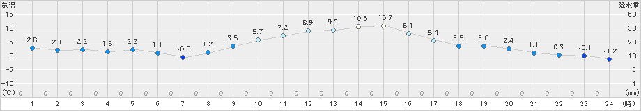 伊那(>2021年12月02日)のアメダスグラフ