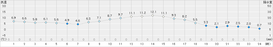 韮崎(>2021年12月02日)のアメダスグラフ