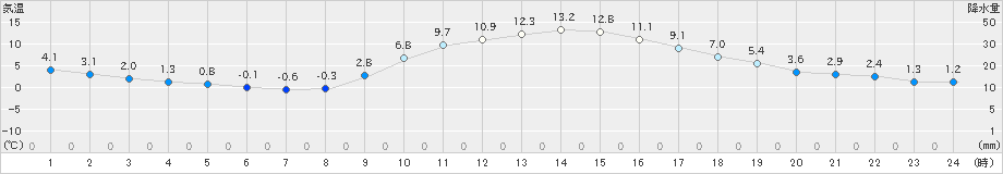 切石(>2021年12月02日)のアメダスグラフ