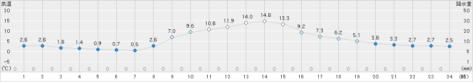 南部(>2021年12月02日)のアメダスグラフ