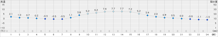 萩原(>2021年12月02日)のアメダスグラフ