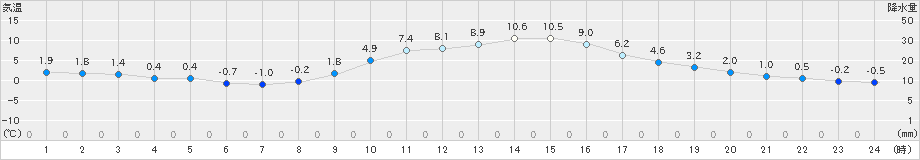 恵那(>2021年12月02日)のアメダスグラフ