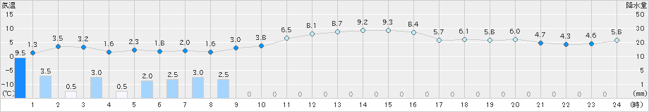 朝日(>2021年12月02日)のアメダスグラフ