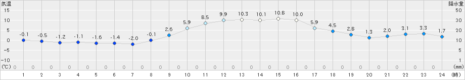 和気(>2021年12月02日)のアメダスグラフ