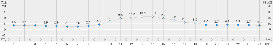 加計(>2021年12月02日)のアメダスグラフ