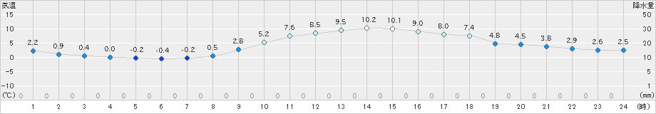 府中(>2021年12月02日)のアメダスグラフ