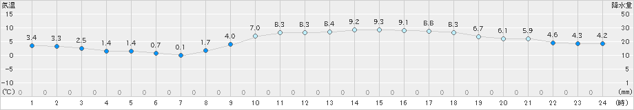 熊本(>2021年12月02日)のアメダスグラフ