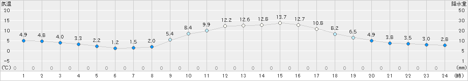 串間(>2021年12月02日)のアメダスグラフ