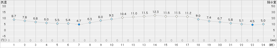 加世田(>2021年12月02日)のアメダスグラフ