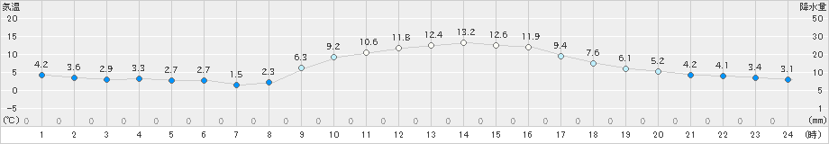 志布志(>2021年12月02日)のアメダスグラフ
