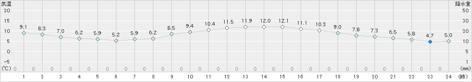 枕崎(>2021年12月02日)のアメダスグラフ