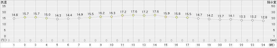 伊仙(>2021年12月02日)のアメダスグラフ